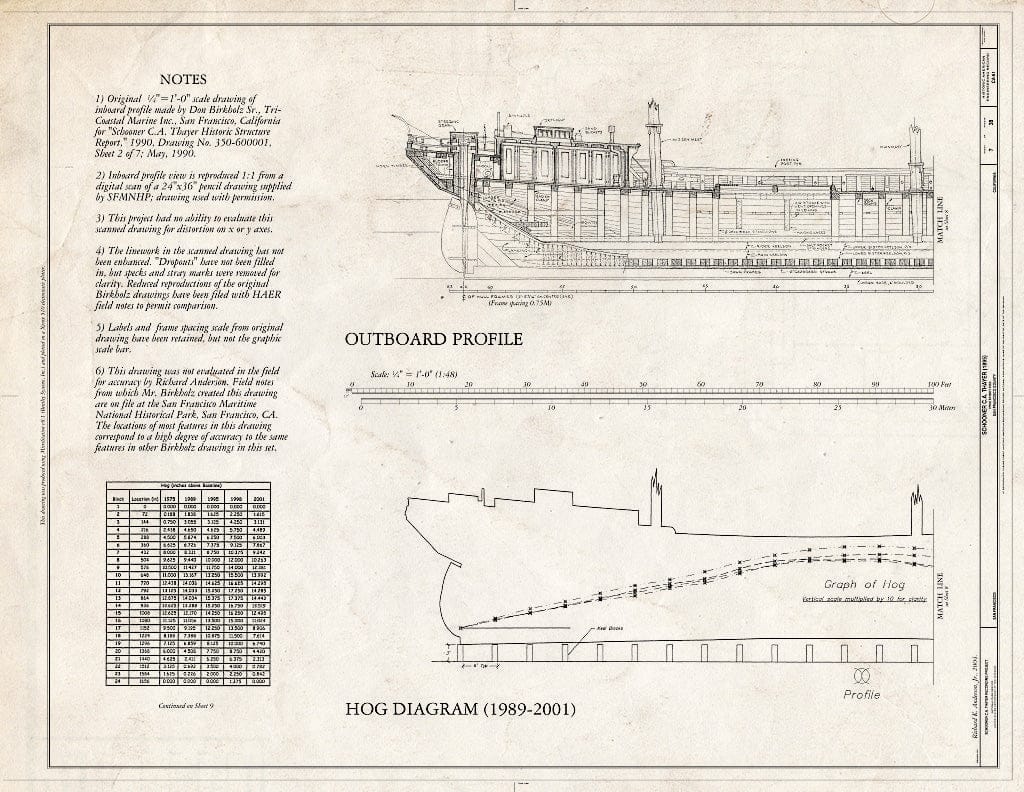 Blueprint Outboard Profile, Hog Diagram (1989-2001) - Schooner C.A. Thayer, Hyde Street Pier, San Francisco, San Francisco County, CA