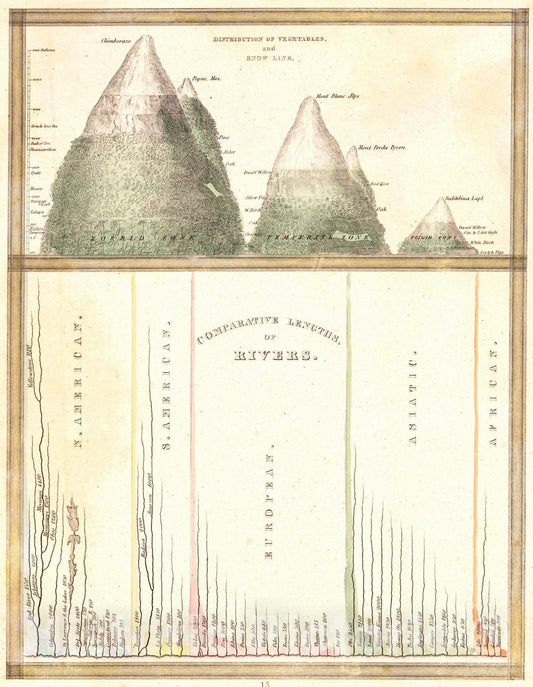 Historic Map : 1835 Comparative Lengths of Rivers and Distribution of Vegetables and Snow Line : Vintage Wall Art
