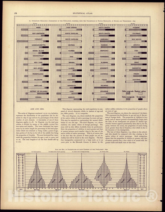 Historic 1898 Map - Statistical Atlas of The United States - Interstate Migration (Continued); Age and Sex, in Percentage of Each Element of The Population: 1890