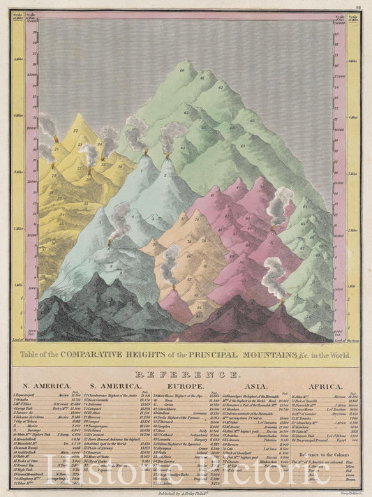 Historic Map : Table of the comparative heights of the principal mountains andc. in the world., 1832 , Vintage Wall Art