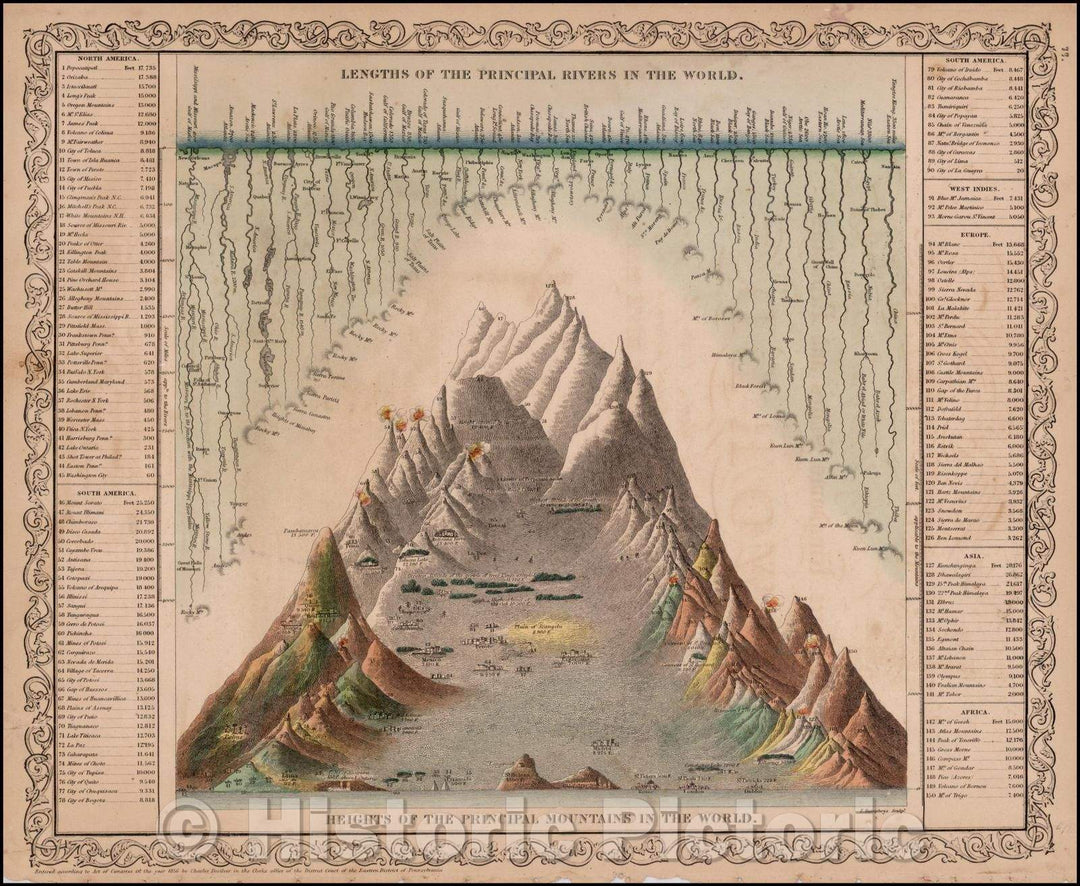 Historic Map - Lengths of the Principal Rivers in the World. Heights of the Principal Mountains in the World (Shows Volcanoes), 1856, Charles Desilver - Vintage Wall Art