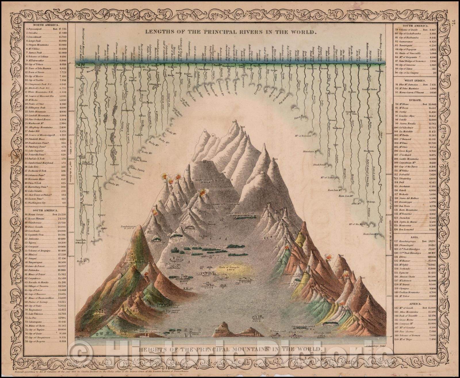 Historic Map - Lengths of the Principal Rivers in the World. Heights of the Principal Mountains in the World (Shows Volcanoes), 1856, Charles Desilver - Vintage Wall Art