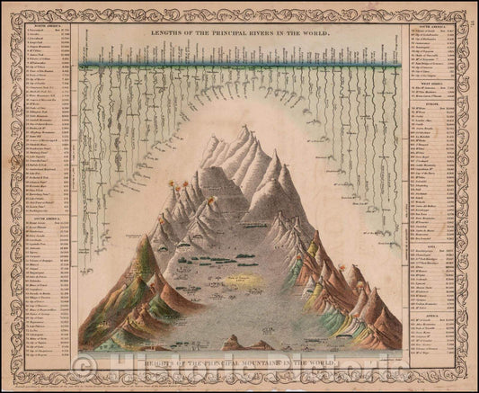 Historic Map - Lengths of the Principal Rivers in the World. Heights of the Principal Mountains in the World (Shows Volcanoes), 1856, Charles Desilver - Vintage Wall Art