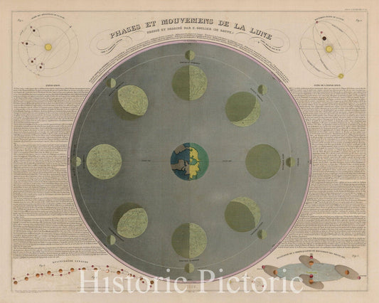 Phases and Movements of the Moon - 1855 Celestial Diagram Print