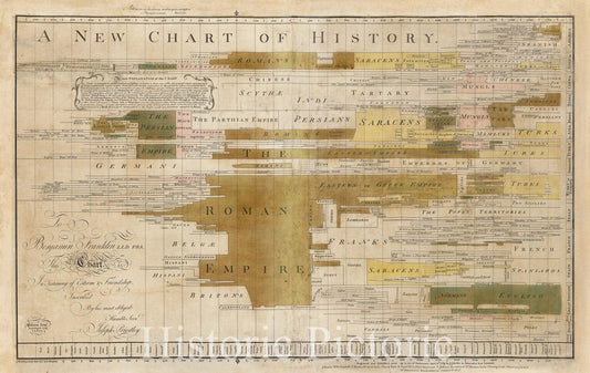 Historic Map - A New Chart of History, 1769, Joseph Priestley - Vintage Wall Art