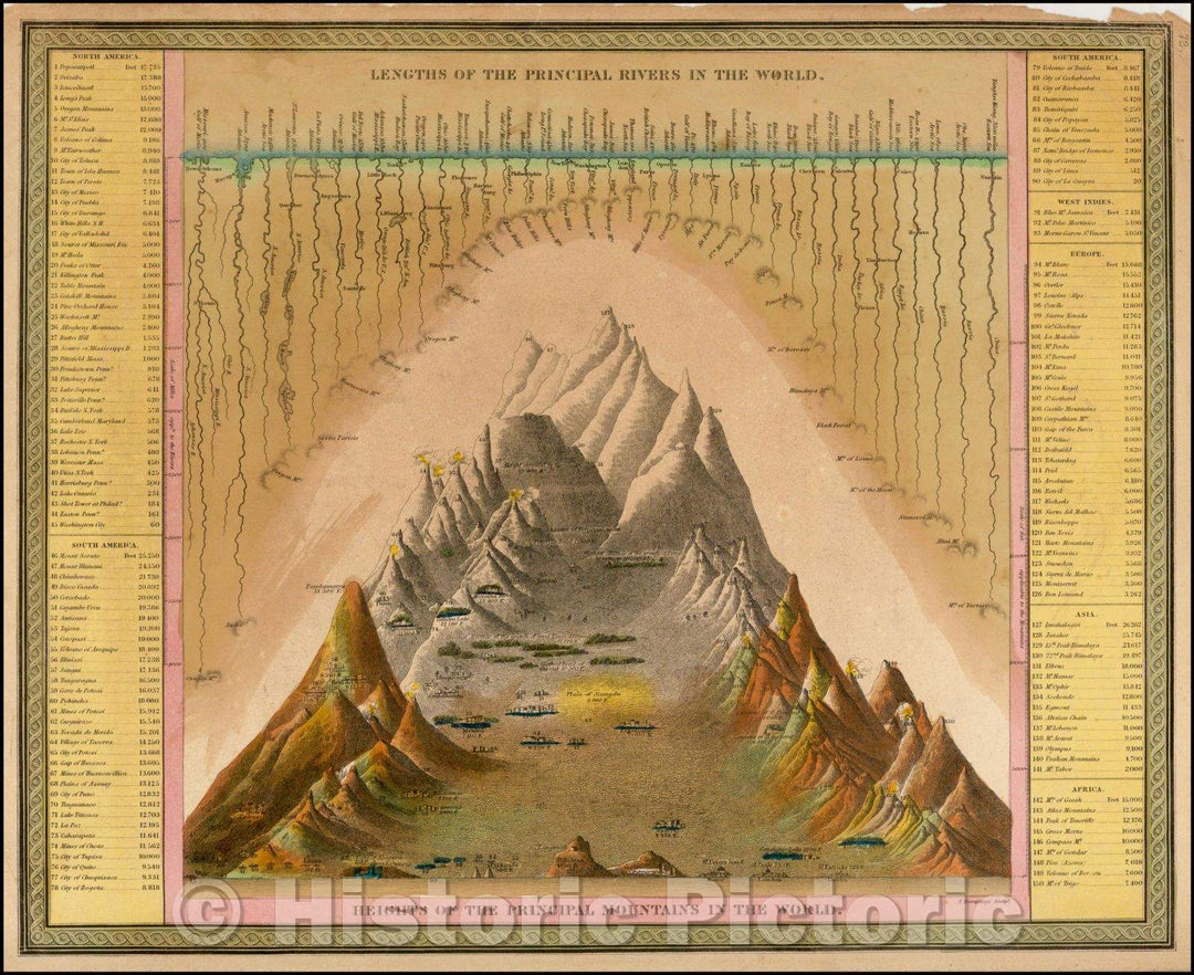 Historic Map - Lengths of the Principal Rivers in the World. Heights of the Principal Mountains in the World, 1847, Thomas, Cowperthwait & Co. - Vintage Wall Art