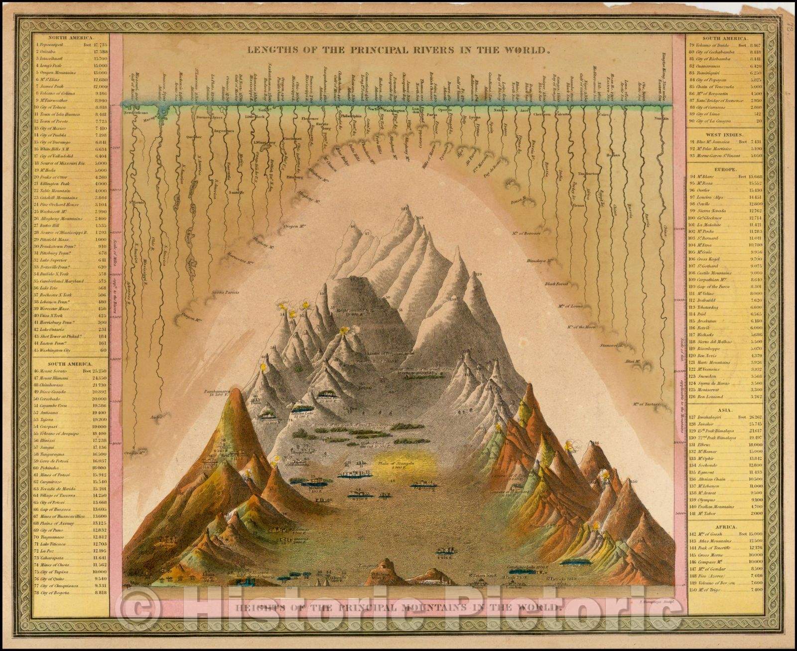 Historic Map - Lengths of the Principal Rivers in the World. Heights of the Principal Mountains in the World, 1847, Thomas, Cowperthwait & Co. - Vintage Wall Art