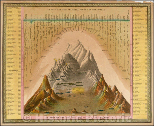 Historic Map - Lengths of the Principal Rivers in the World. Heights of the Principal Mountains in the World, 1847, Thomas, Cowperthwait & Co. - Vintage Wall Art