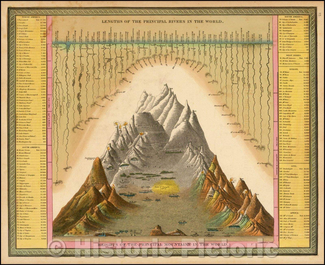 Historic Map - Lengths of the Principal Rivers in the World. Heights of the Principal Mountains in the World, 1849, Samuel Augustus Mitchell - Vintage Wall Art