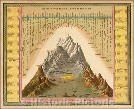 Historic Map - Lengths of the Principal Rivers in the World. Heights of the Principal Mountains in the World, 1849, Samuel Augustus Mitchell - Vintage Wall Art