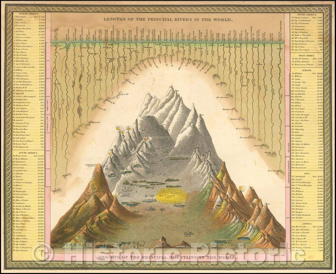 Historic Map - Lengths of the Principal Rivers in the World. Heights of the Principal Mountains in the World, 1846, Samuel Augustus Mitchell - Vintage Wall Art