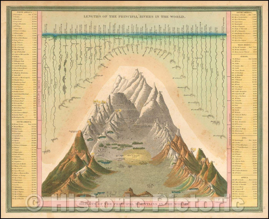 Historic Map - Lengths of the Principal Rivers in the World. Heights of the Principal Mountains in the World, 1846, Samuel Augustus Mitchell v1