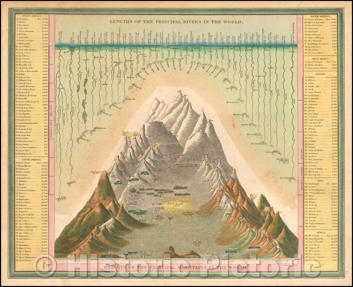 Historic Map - Lengths of the Principal Rivers in the World. Heights of the Principal Mountains in the World, 1846, Samuel Augustus Mitchell v1