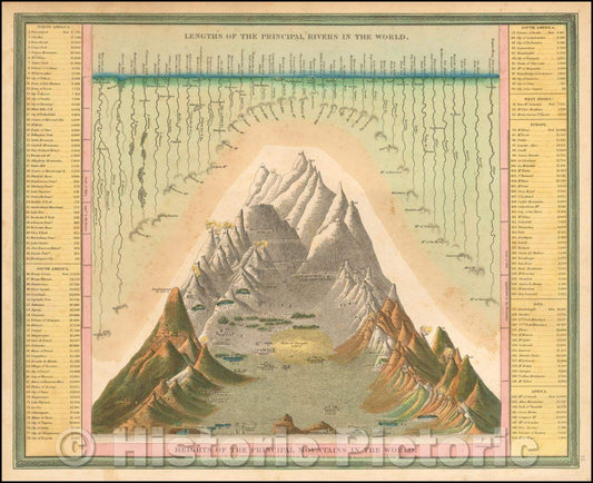 Historic Map - Lengths of the Principal Rivers in the World. Heights of the Principal Mountains in the World, 1846, Samuel Augustus Mitchell v1