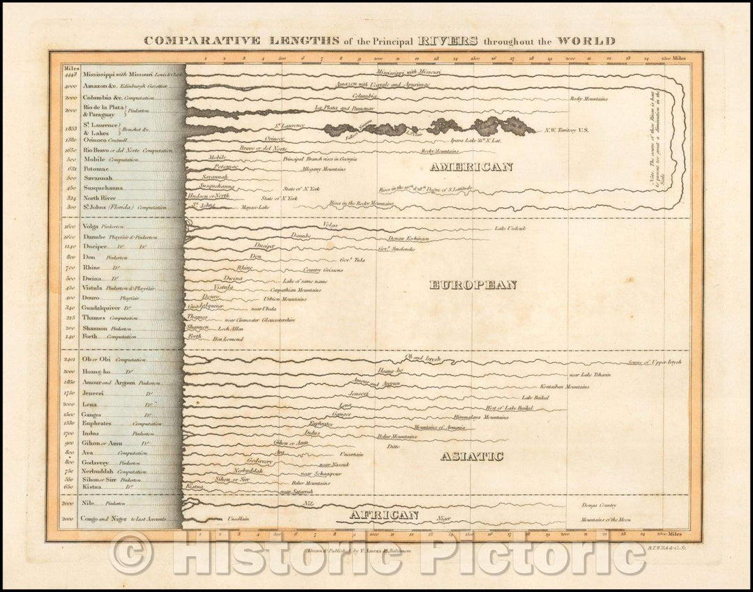 Historic Map - Comparative Lengths of the Principal Rivers throughout the World, 1823, Fielding Lucas Jr. - Vintage Wall Art
