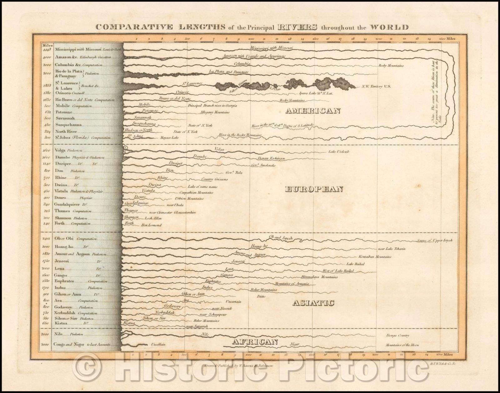 Historic Map - Comparative Lengths of the Principal Rivers throughout the World, 1823, Fielding Lucas Jr. - Vintage Wall Art