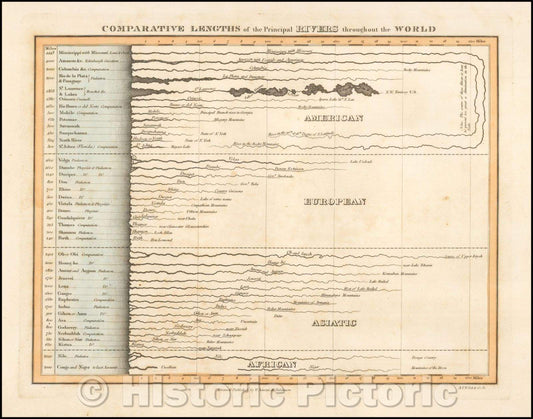 Historic Map - Comparative Lengths of the Principal Rivers throughout the World, 1823, Fielding Lucas Jr. - Vintage Wall Art