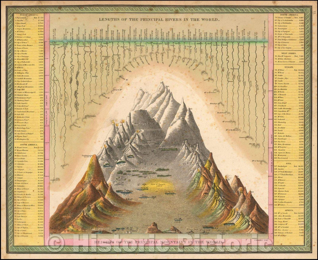 Historic Map - Lengths of the Principal Rivers in the World. Heights of the Principal Mountains in the World, 1846, Samuel Augustus Mitchell v2