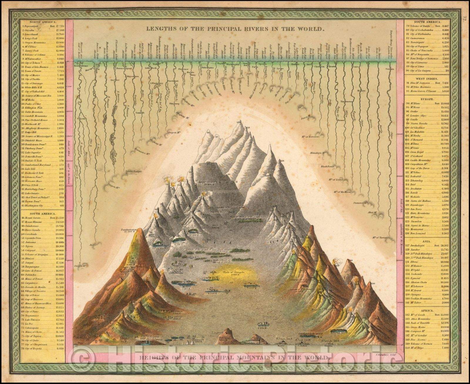Historic Map - Lengths of the Principal Rivers in the World. Heights of the Principal Mountains in the World, 1846, Samuel Augustus Mitchell v2