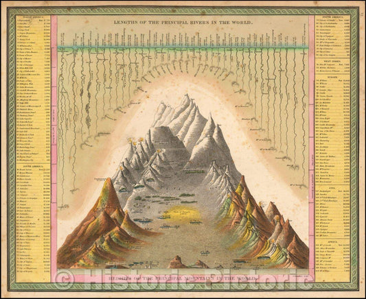 Historic Map - Lengths of the Principal Rivers in the World. Heights of the Principal Mountains in the World, 1846, Samuel Augustus Mitchell v2