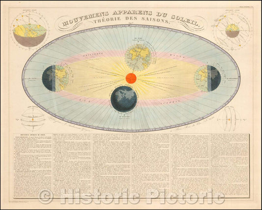 Historic Map - Mouvements Apparens Du Soleil, Theorie Des Saisons, 1850, J. Andriveau-Goujon - Vintage Wall Art