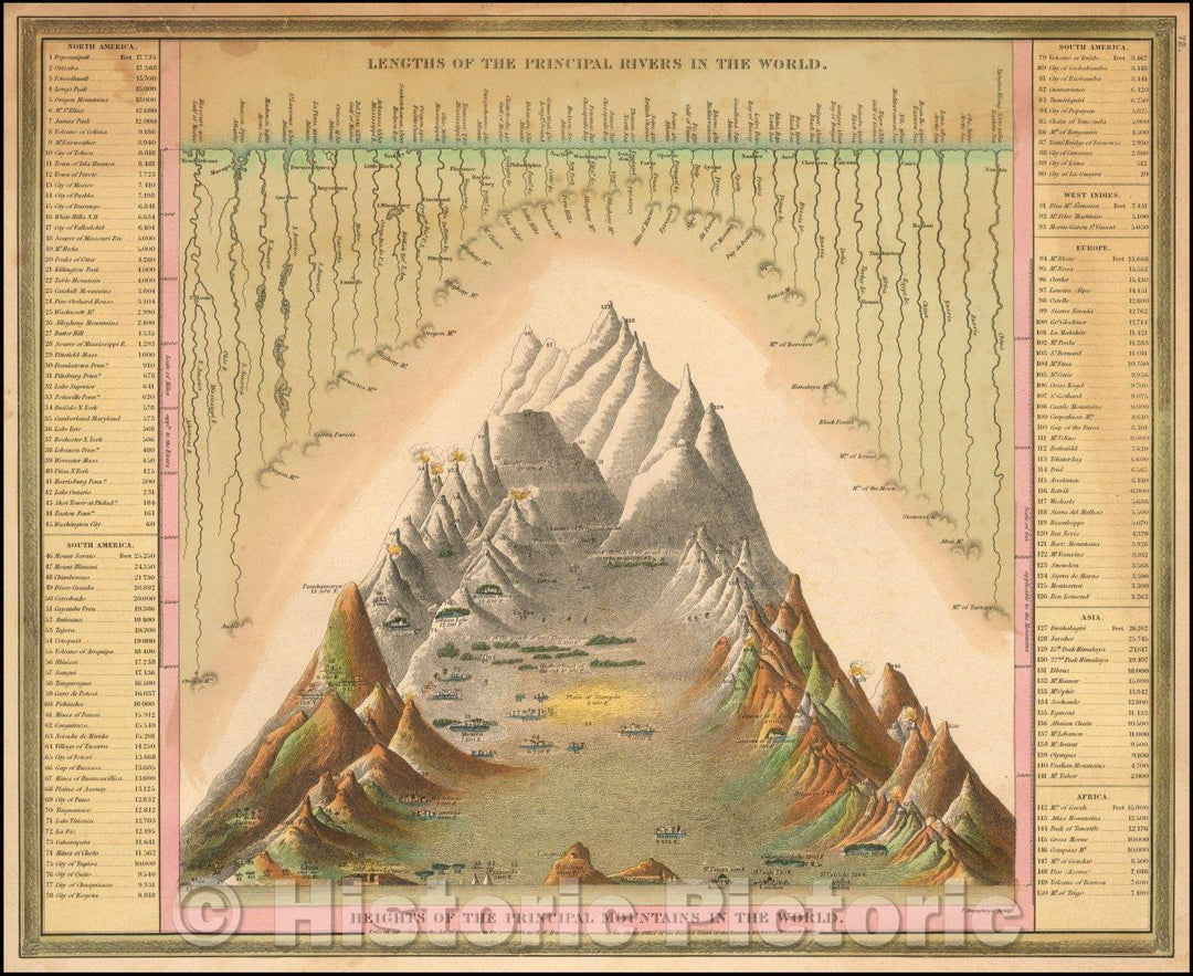 Historic Map - Lengths of the Principal Rivers in the World. Heights of the Principal Mountains in the World, 1856, Thomas, Cowperthwait & Co. v1