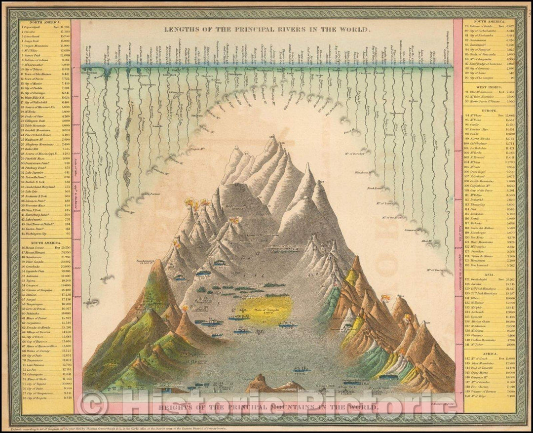 Historic Map - Lengths of the Principal Rivers in the World. Heights of the Principal Mountains in the World, 1856, Thomas, Cowperthwait & Co. v2
