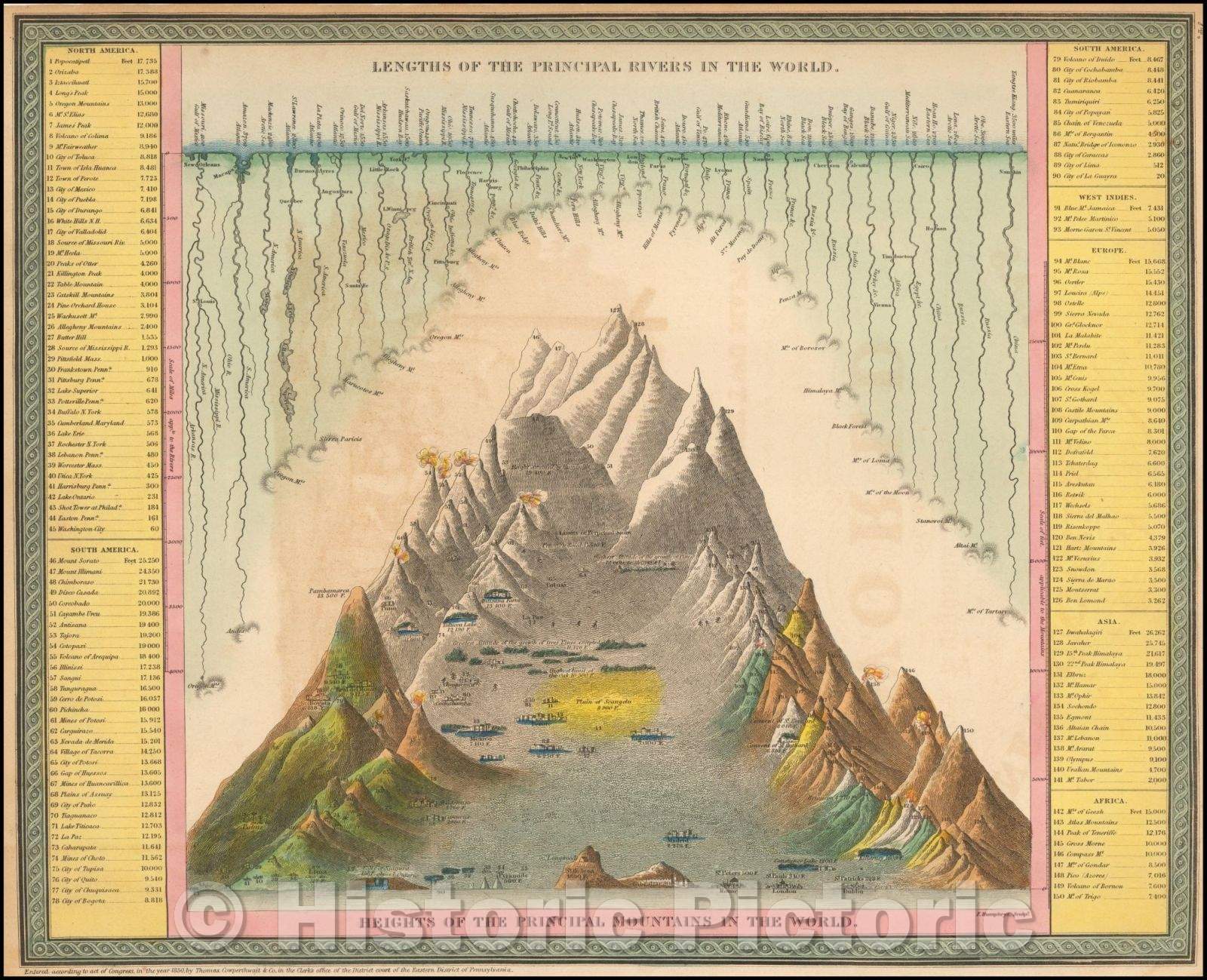Historic Map - Lengths of the Principal Rivers in the World. Heights of the Principal Mountains in the World, 1856, Thomas, Cowperthwait & Co. v2