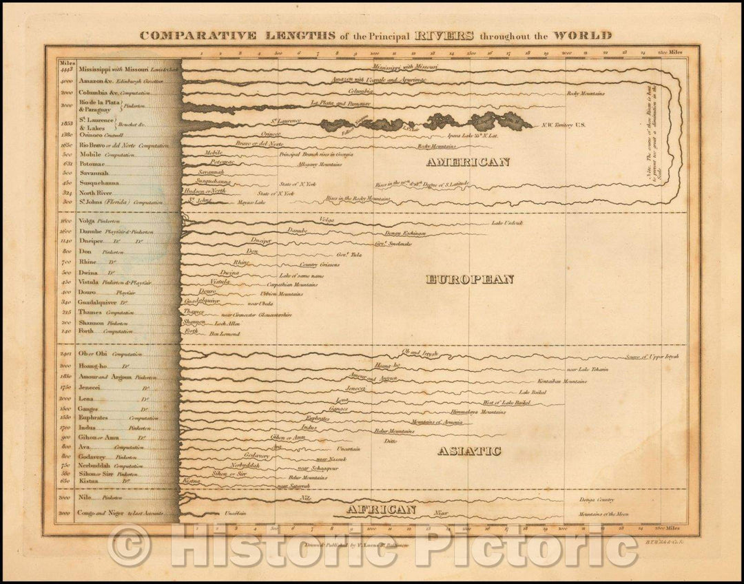 Historic Map - Comparative Lengths of the Principal Rivers throughout the World, 1823, Fielding Lucas Jr. - Vintage Wall Art