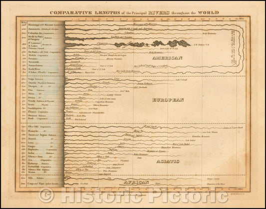 Historic Map - Comparative Lengths of the Principal Rivers throughout the World, 1823, Fielding Lucas Jr. - Vintage Wall Art