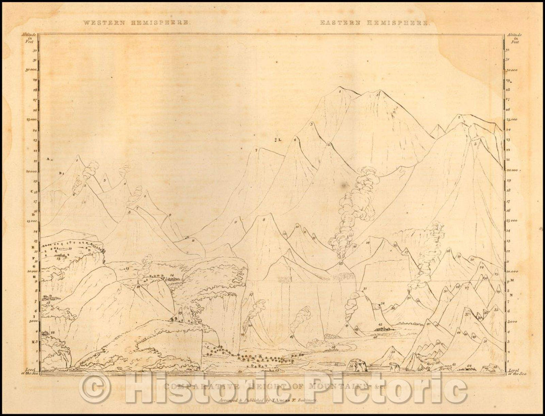 Historic Map - Comparative Heights of the Principal Rivers and other Elevations in the World, 1823, Fielding Lucas Jr. v2
