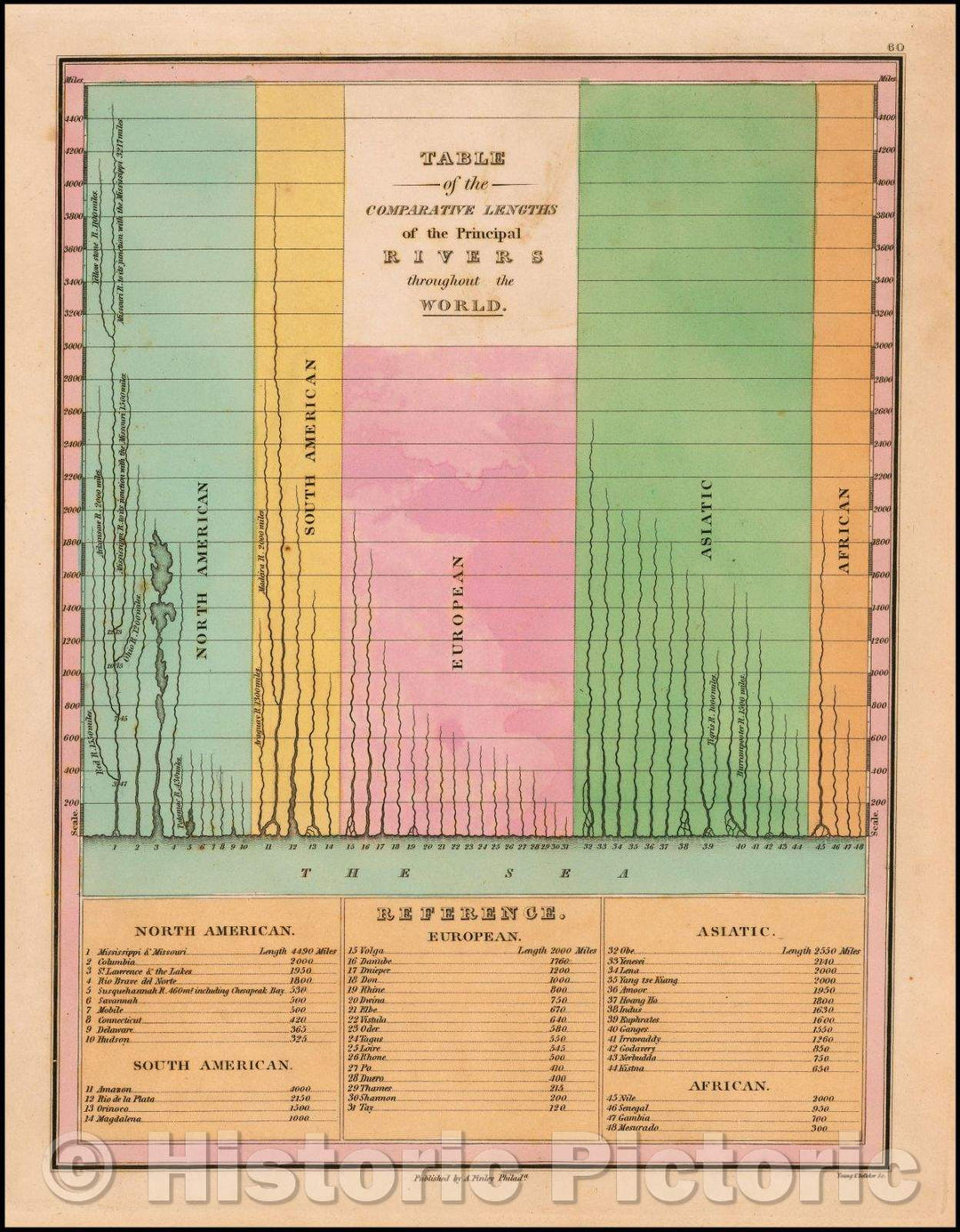 Historic Map - Table of the Comparative Lengths of the Principal Rivers throughout the World, 1827, Anthony Finley - Vintage Wall Art