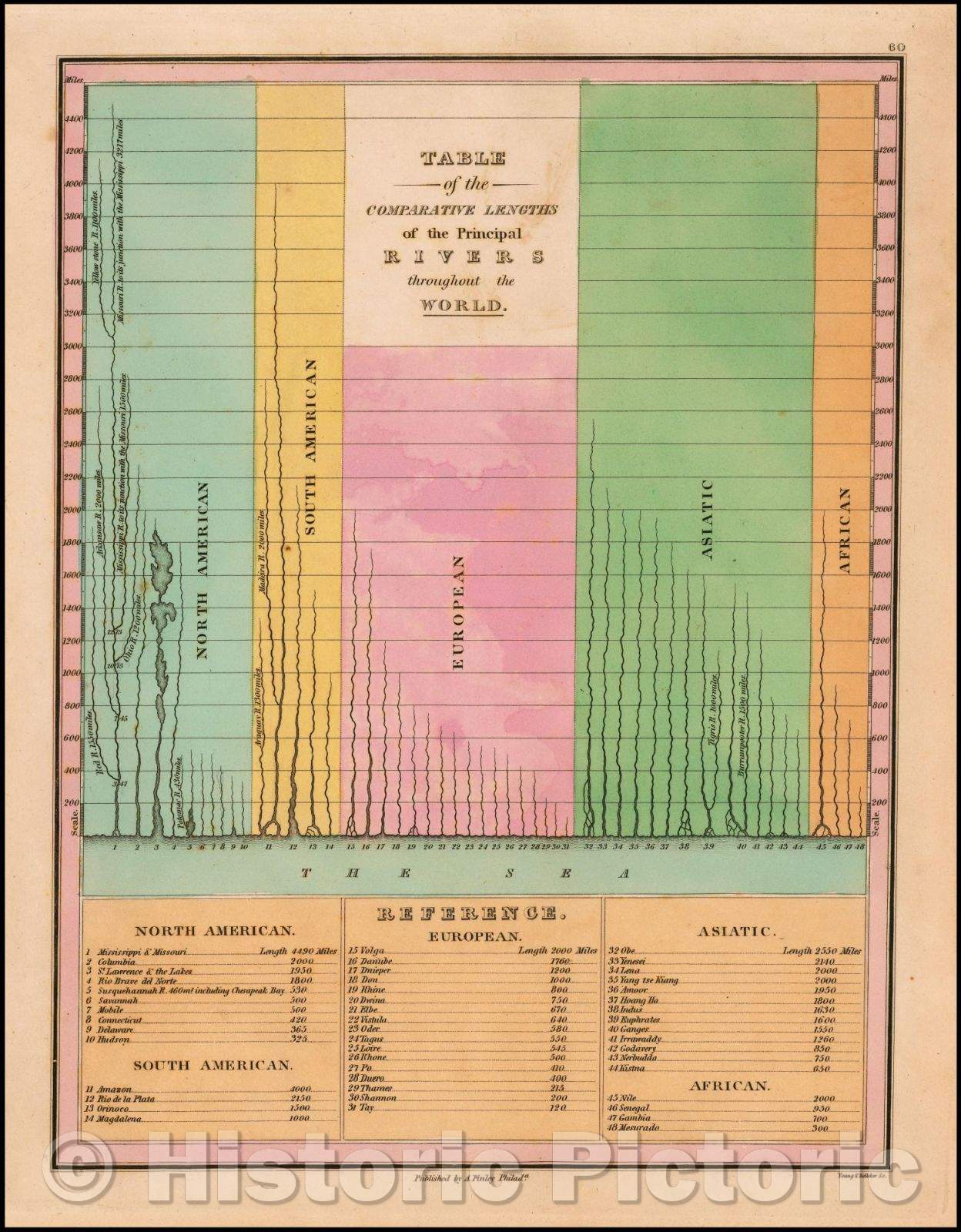 Historic Map - Table of the Comparative Lengths of the Principal Rivers throughout the World, 1827, Anthony Finley - Vintage Wall Art