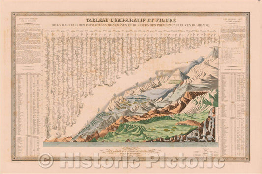 Historic Map - Tableau Comparatif et Figure De La Hauteur Des Principales Montagnes Et Du, 1836 - Vintage Wall Art