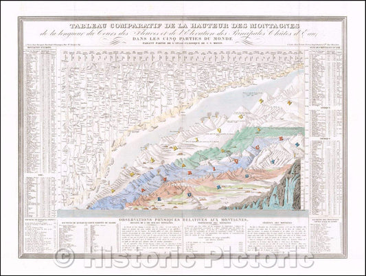 Historic Map - Tableau Comparatif De La Hauteur Des Montagnes de la longuer du Cours des, 1839 - Vintage Wall Art