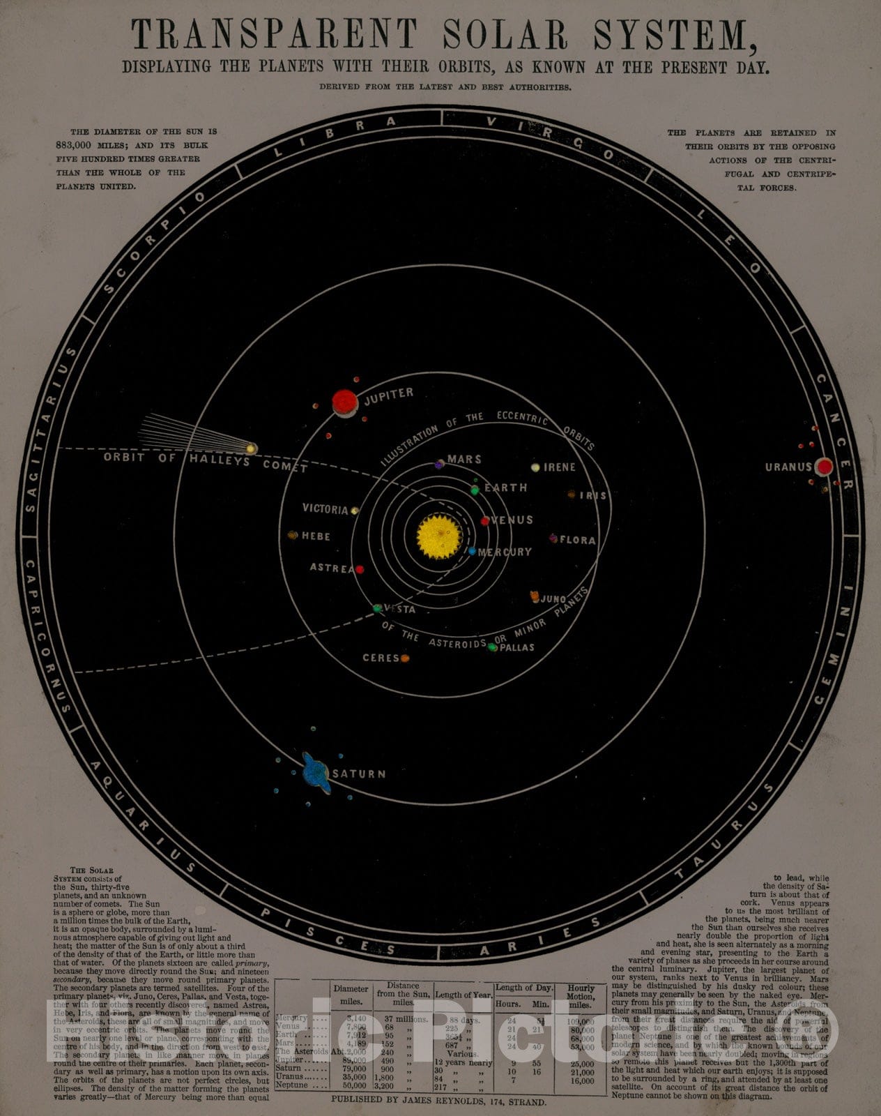 Historic Map : Transparent Solar System, 1850, v2, Vintage Wall Decor