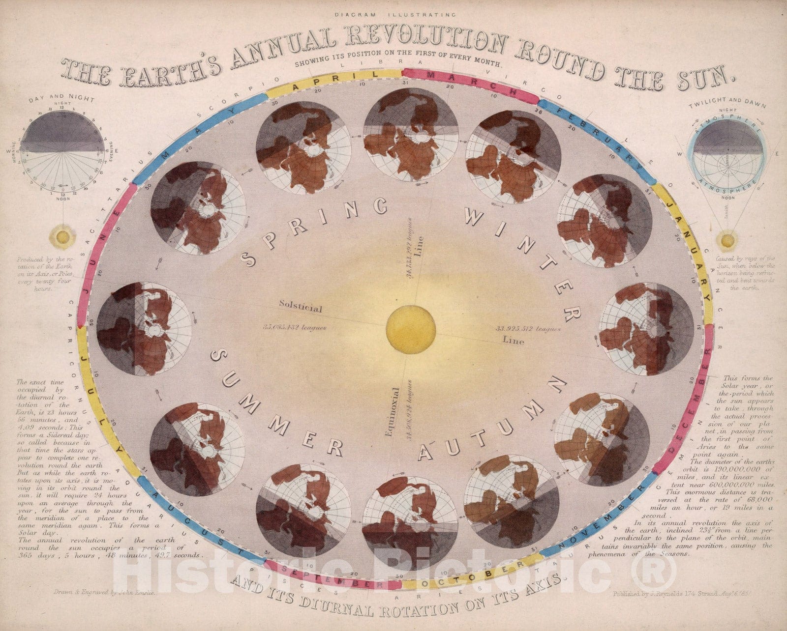 Historic Map : The Earth's Annual Revolution Round the Sun, And Its Diurnal Rotation on Its Axis., 1850, Vintage Wall Decor