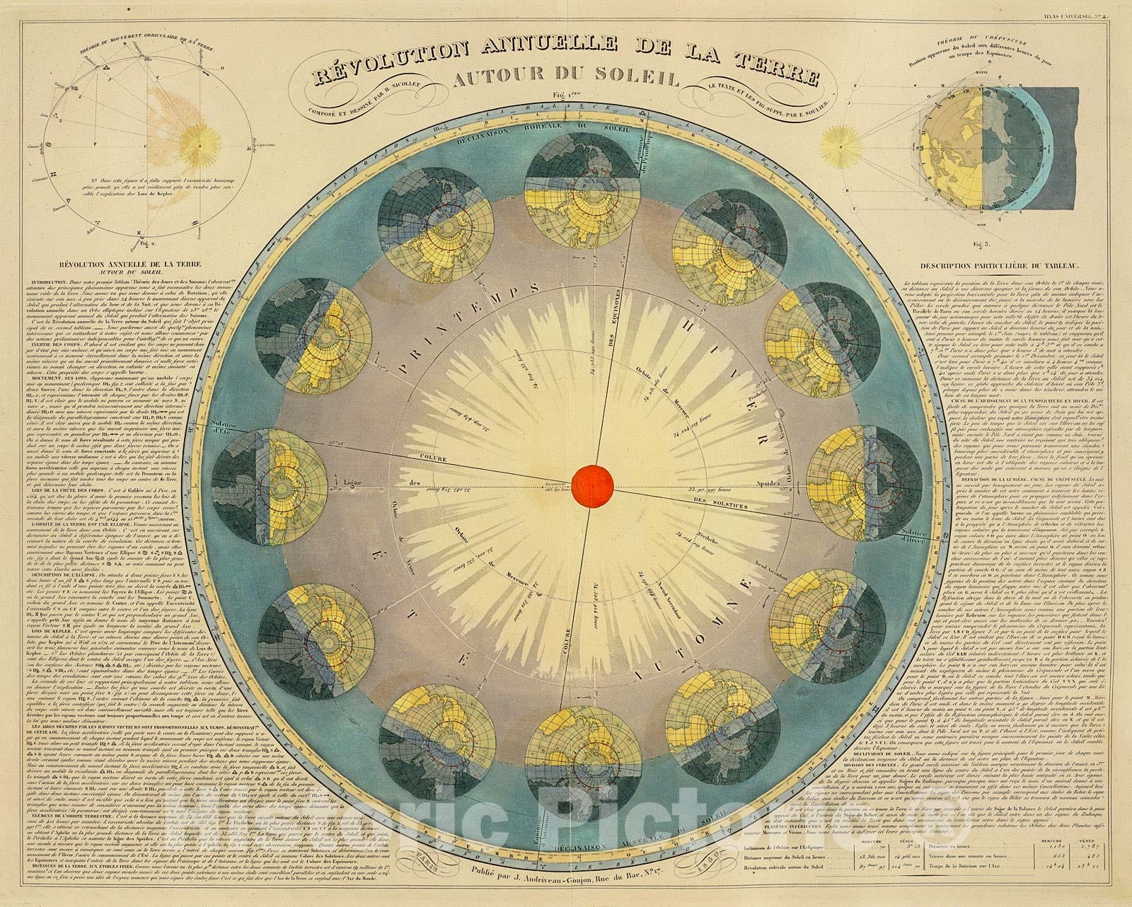 Historic Map : Revolution annuelle de la terre autour du soleil., 1850, Vintage Wall Decor