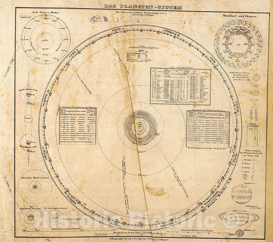 Historic Map : Planeten-System., 1855, Vintage Wall Decor