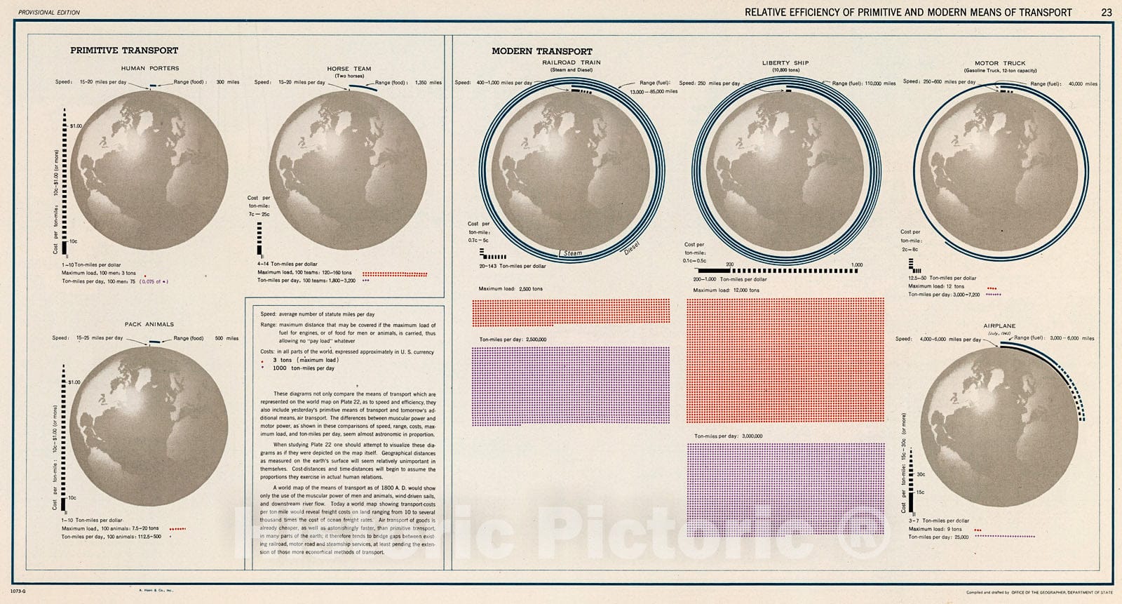 Historic Map : Relative Efficiency of Primitive and Modern Means of Transport 23., 1943, Vintage Wall Decor