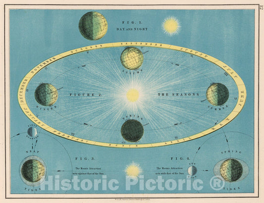 Historic Map : Fig. 1. Day and Night., 1906, Vintage Wall Decor
