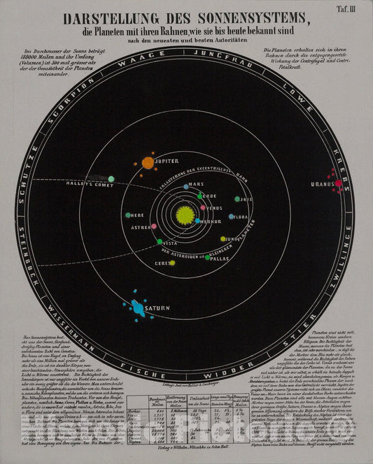 Historic Map : Taf. III. (backlit) Representation of the solar system, the planets and their orbits., 1855, Vintage Wall Art