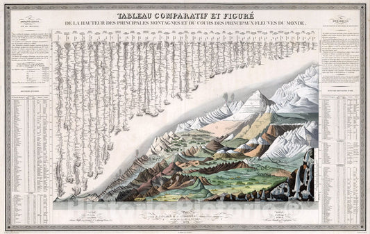 Historic Map : Des Principales Montagnes et du Cours des Principaux Fleuves due Monde, 1829, Vintage Wall Art