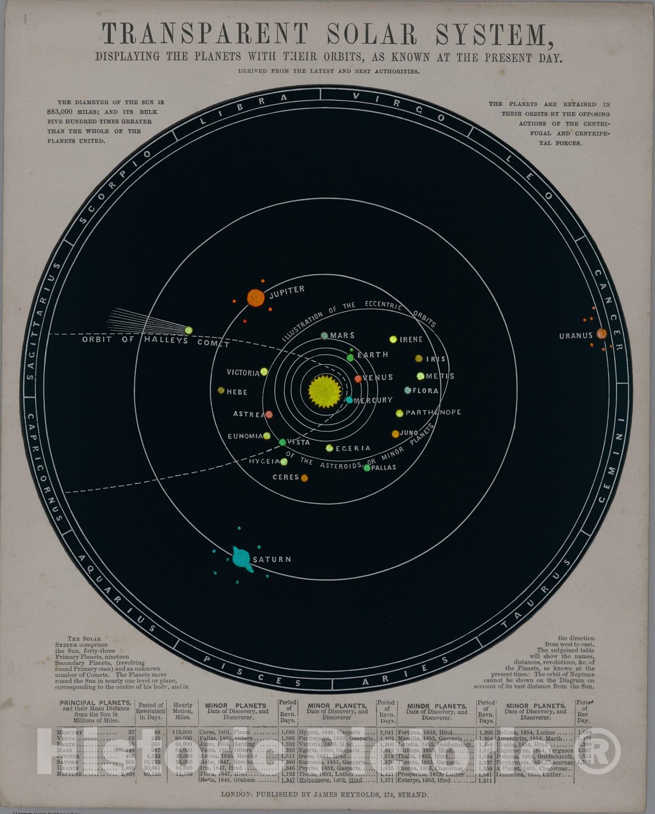 Historic Map : (backlit) Transparent Solar System : Displaying the planets with their orbits, 1851, Vintage Wall Art