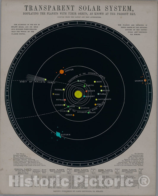 Historic Map : (backlit) Transparent Solar System : Displaying the planets with their orbits, 1851, Vintage Wall Art