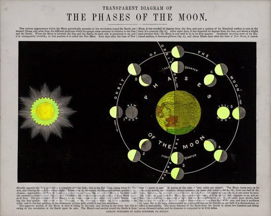 Historic Map : (backlit) Transparent diagram of the phases of the Moon, 1851, Vintage Wall Art