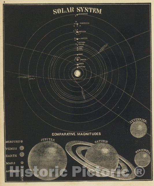 Historic Map : Solar System, magnitudes., 1850, Vintage Wall Art