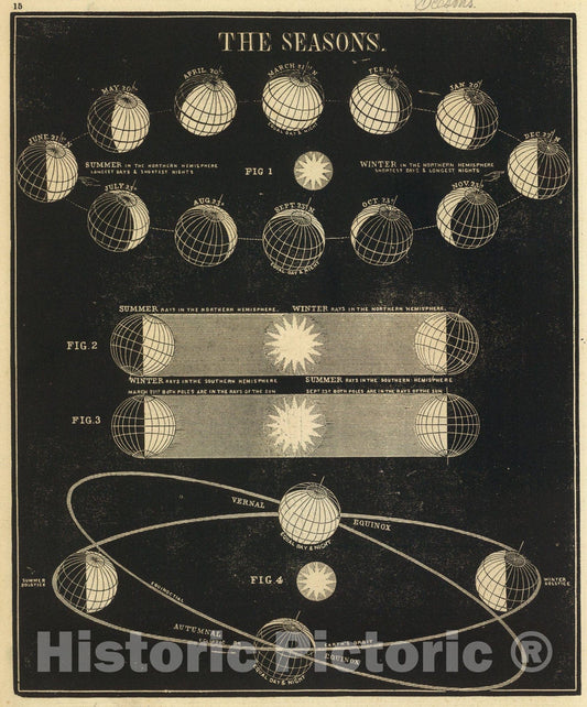 Historic Map : The Seasons., 1850, Vintage Wall Art