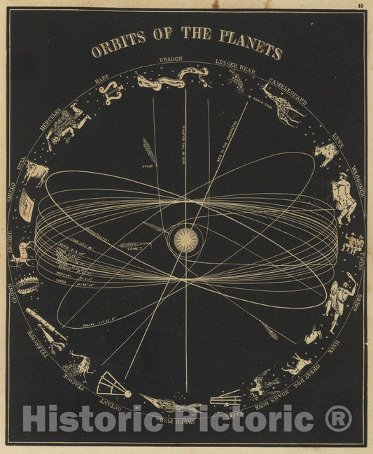 Historic Map : Orbits of the planets., 1850, Vintage Wall Art