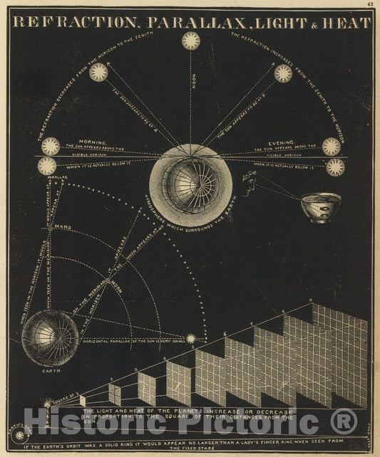 Historic Map : Refraction, parallax, light, heat, 1850, Vintage Wall Art